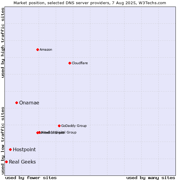 Market position of Onamae vs. Hostpoint vs. Real Geeks