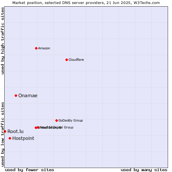 Market position of Onamae vs. Hostpoint vs. Root.lu