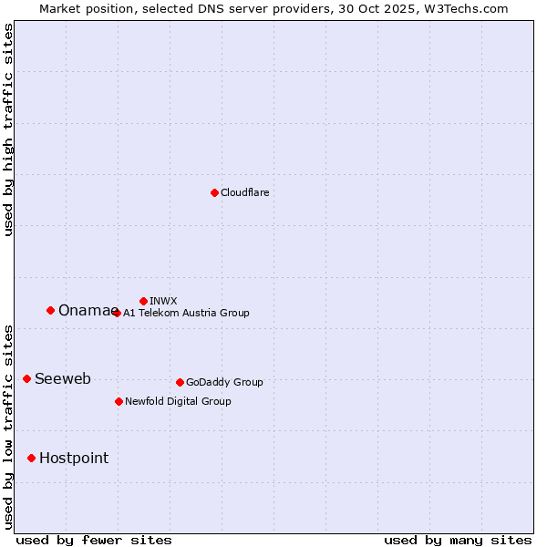 Market position of Onamae vs. Hostpoint vs. Seeweb
