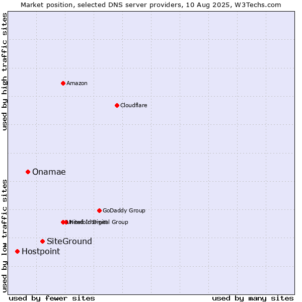 Market position of SiteGround vs. Onamae vs. Hostpoint