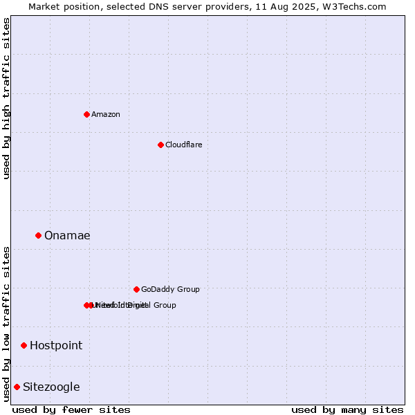 Market position of Onamae vs. Hostpoint vs. Sitezoogle