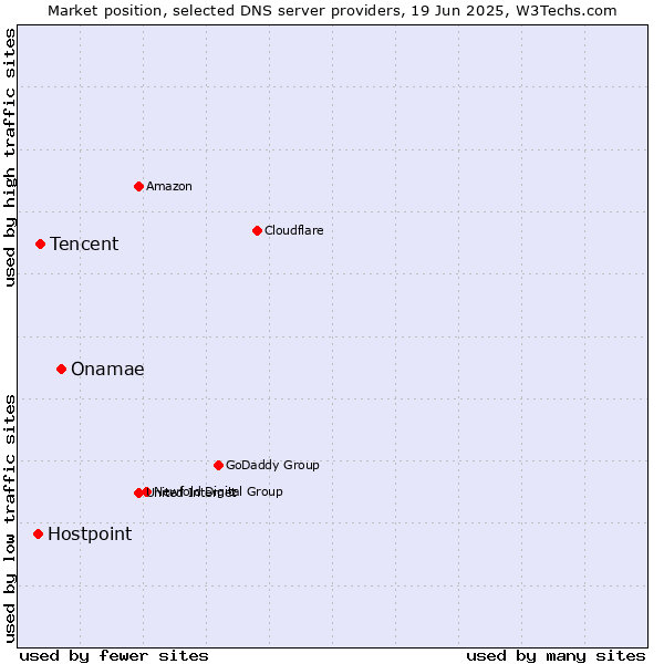 Market position of Onamae vs. Tencent vs. Hostpoint