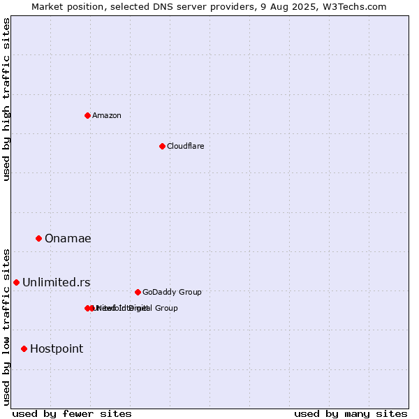 Market position of Onamae vs. Hostpoint vs. Unlimited.rs