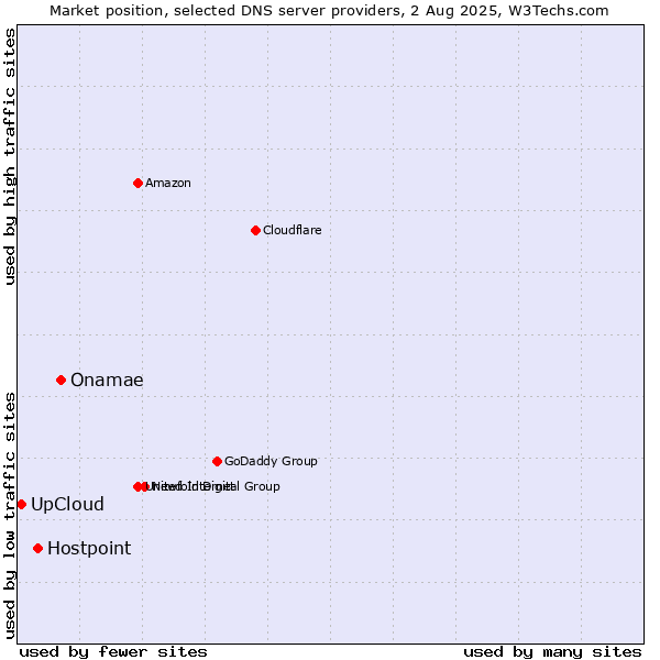 Market position of Onamae vs. Hostpoint vs. UpCloud