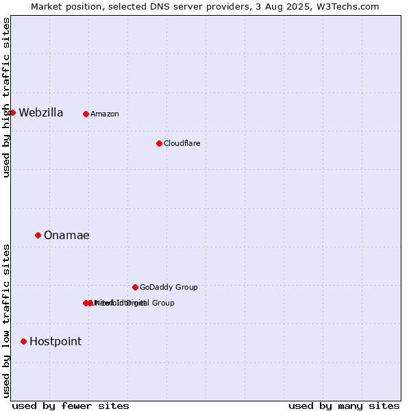 Market position of Onamae vs. Hostpoint vs. Webzilla