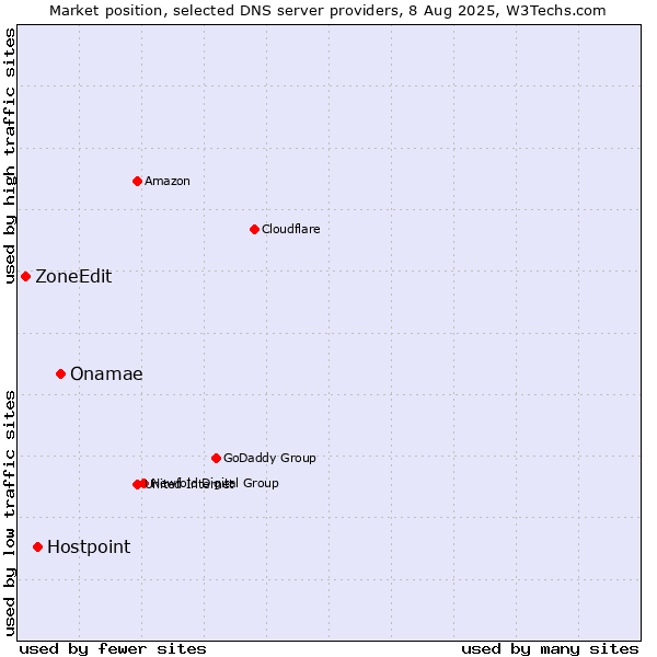 Market position of Onamae vs. Hostpoint vs. ZoneEdit