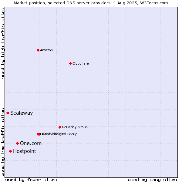 Market position of One.com vs. Hostpoint vs. Scaleway