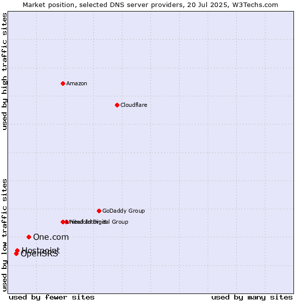 Market position of One.com vs. Hostpoint vs. OpenSRS