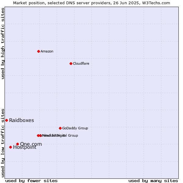 Market position of One.com vs. Hostpoint vs. Raidboxes