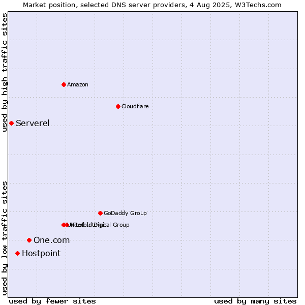 Market position of One.com vs. Hostpoint vs. Serverel