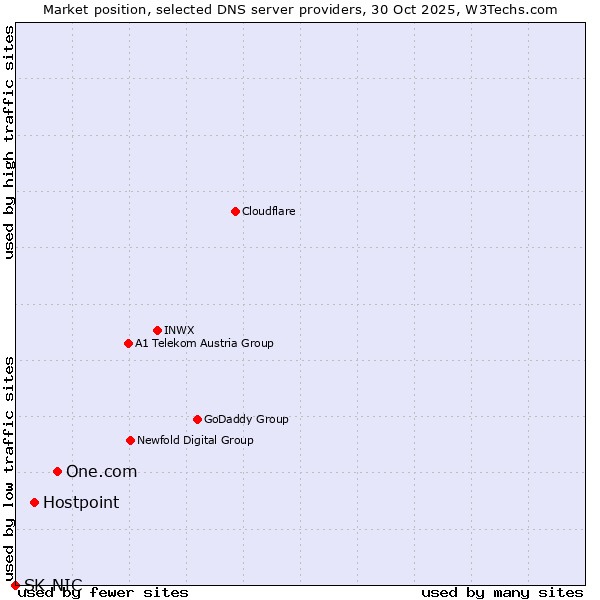 Market position of One.com vs. Hostpoint vs. SK-NIC