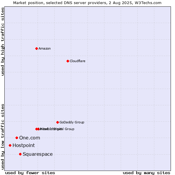 Market position of Squarespace vs. One.com vs. Hostpoint