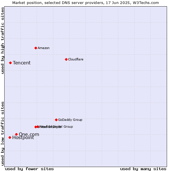 Market position of One.com vs. Tencent vs. Hostpoint