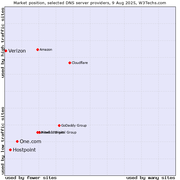 Market position of One.com vs. Hostpoint vs. Verizon