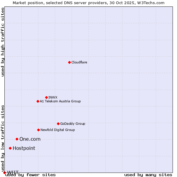 Market position of One.com vs. Hostpoint vs. WIIT