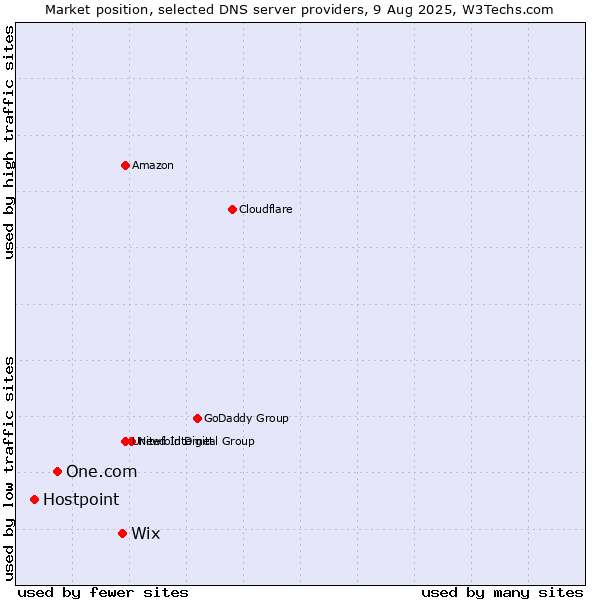 Market position of Wix vs. One.com vs. Hostpoint
