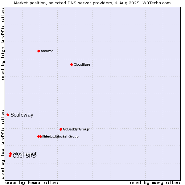 Market position of Hostpoint vs. OpenSRS vs. Scaleway