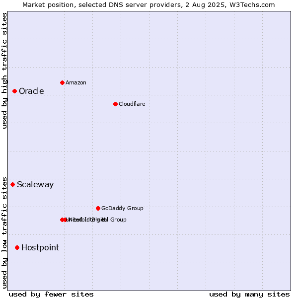 Market position of Hostpoint vs. Oracle vs. Scaleway