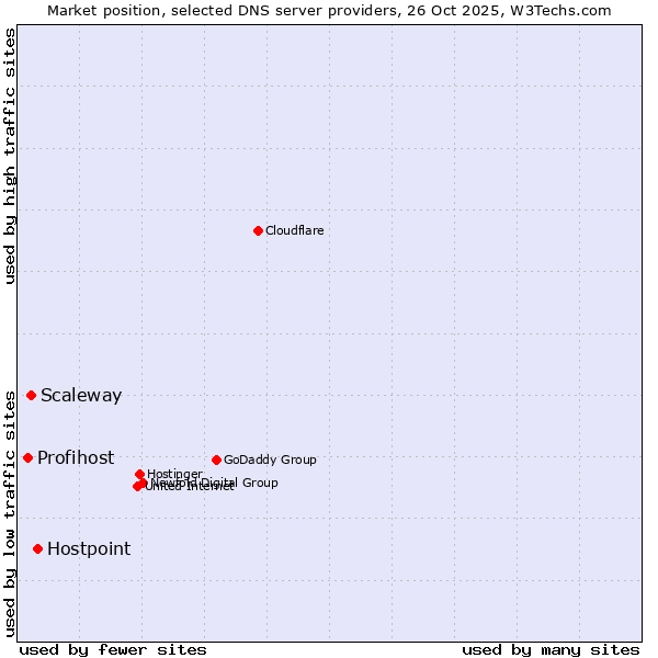 Market position of Hostpoint vs. Scaleway vs. Profihost