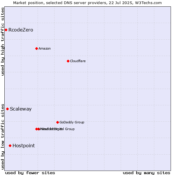 Market position of Hostpoint vs. Scaleway vs. RcodeZero