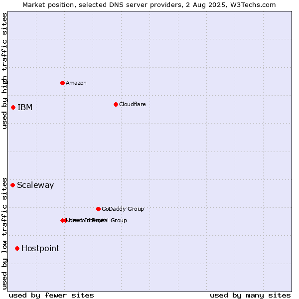 Market position of Hostpoint vs. IBM vs. Scaleway