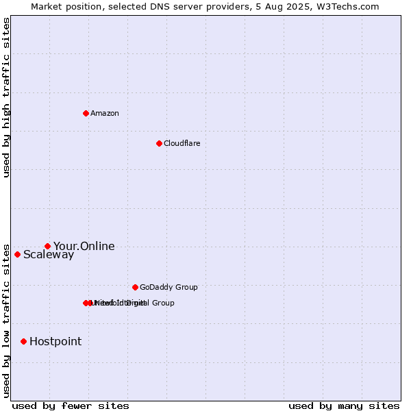 Market position of Your.Online vs. Hostpoint vs. Scaleway
