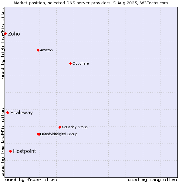 Market position of Hostpoint vs. Scaleway vs. Zoho