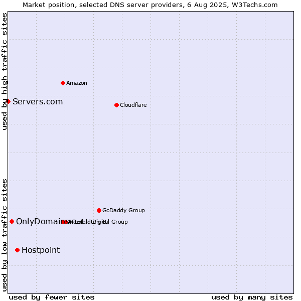 Market position of Hostpoint vs. OnlyDomains vs. Servers.com