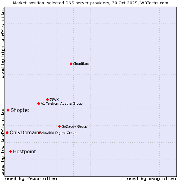 Market position of Hostpoint vs. Shoptet vs. OnlyDomains