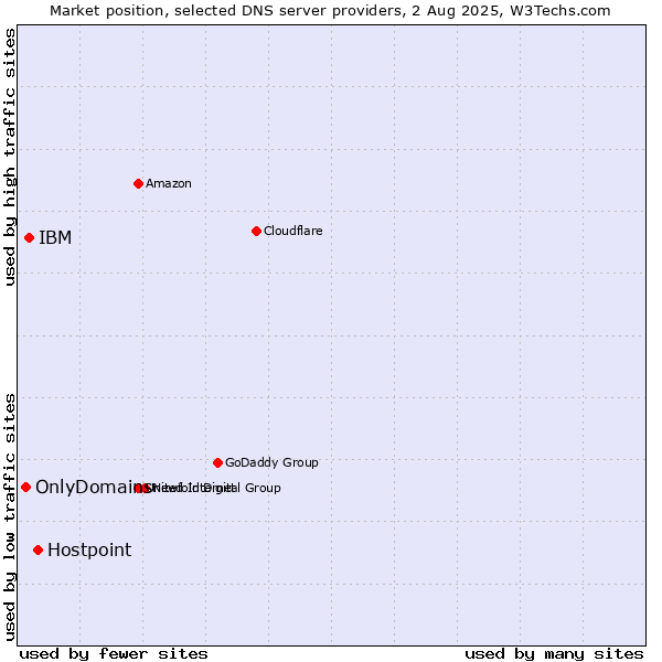 Market position of Hostpoint vs. IBM vs. OnlyDomains