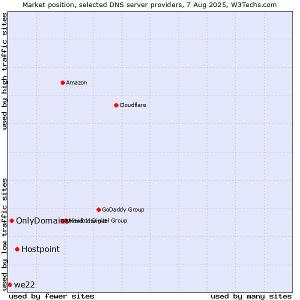 Market position of Hostpoint vs. OnlyDomains vs. we22