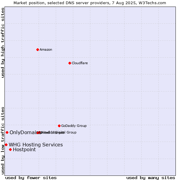 Market position of Hostpoint vs. OnlyDomains vs. WHG Hosting Services
