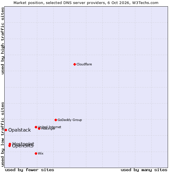 Market position of Hostpoint vs. OpenSRS vs. Opalstack