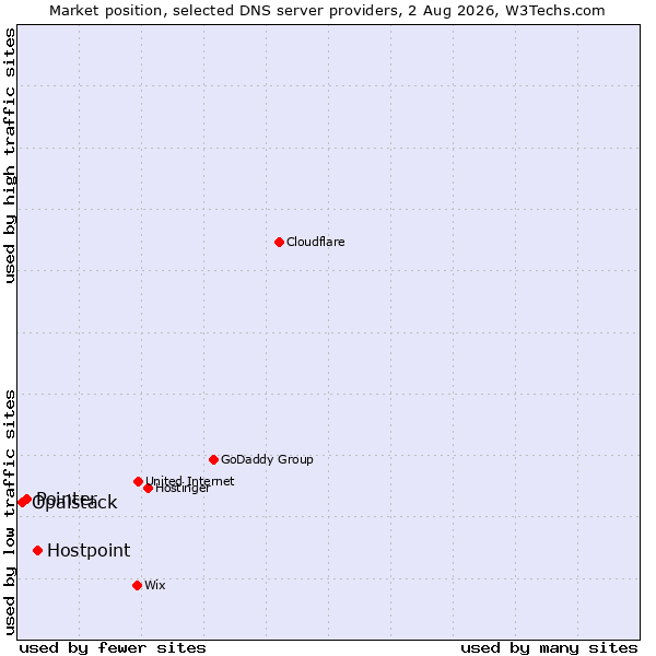 Market position of Hostpoint vs. Pointer vs. Opalstack