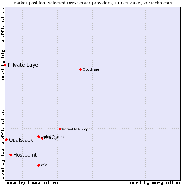 Market position of Hostpoint vs. Opalstack vs. Private Layer