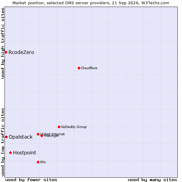 Market position of Hostpoint vs. Opalstack vs. RcodeZero