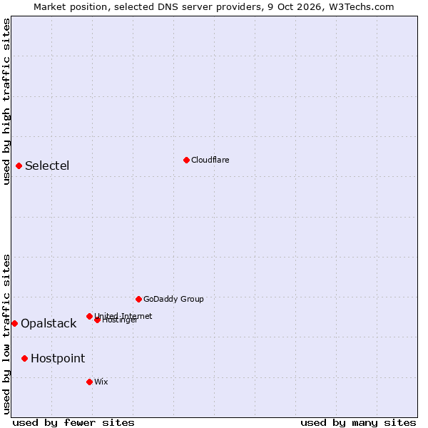 Market position of Hostpoint vs. Selectel vs. Opalstack