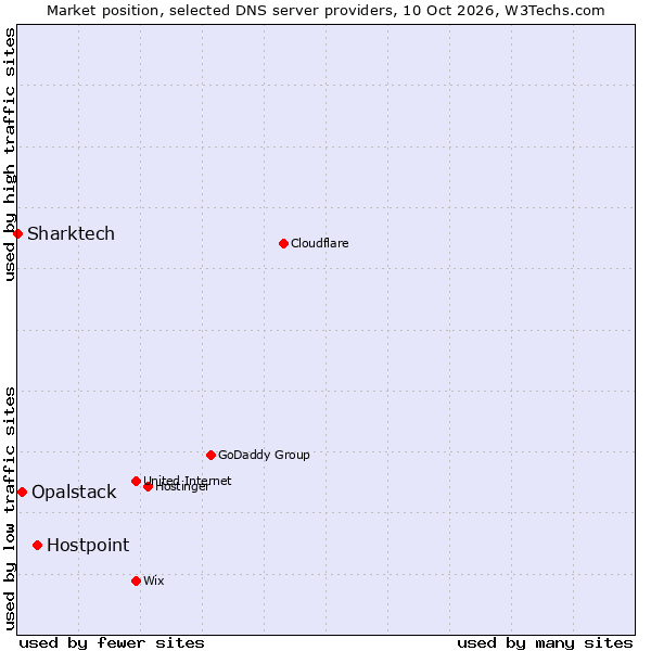 Market position of Hostpoint vs. Opalstack vs. Sharktech