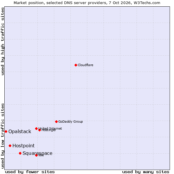 Market position of Squarespace vs. Hostpoint vs. Opalstack