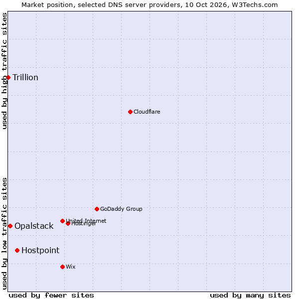 Market position of Hostpoint vs. Opalstack vs. Trillion