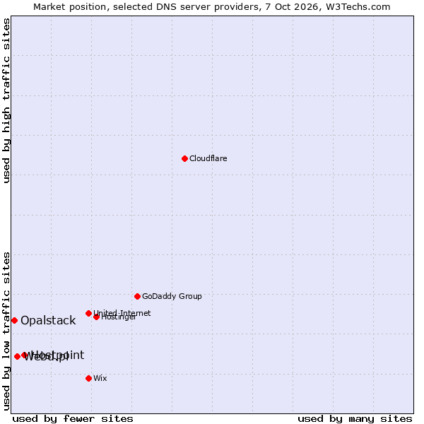 Market position of Hostpoint vs. Webd.pl vs. Opalstack