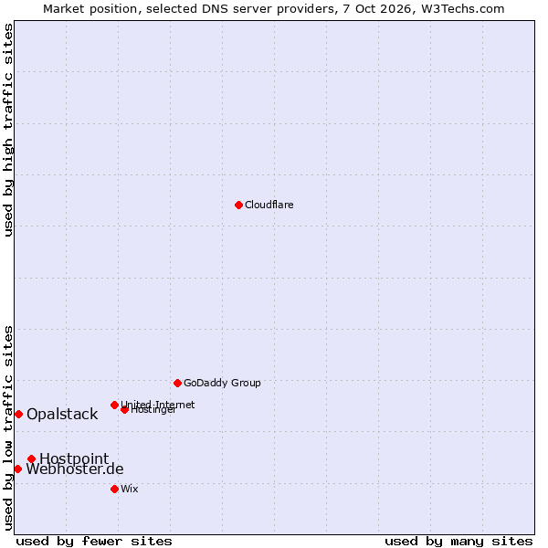 Market position of Hostpoint vs. Opalstack vs. Webhoster.de