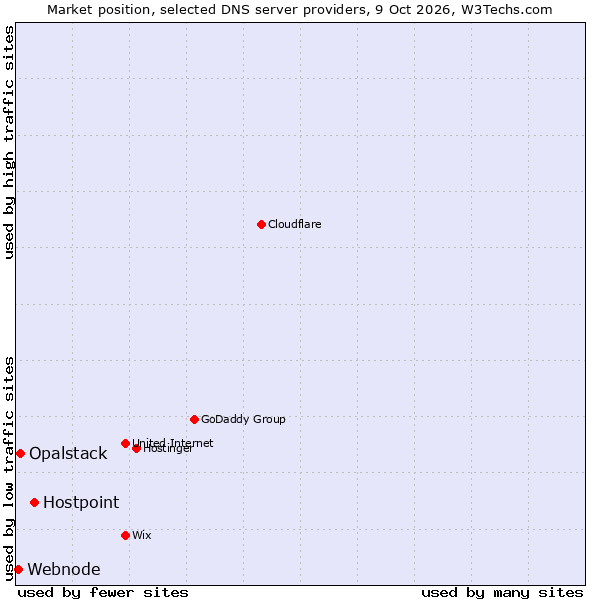 Market position of Hostpoint vs. Opalstack vs. Webnode