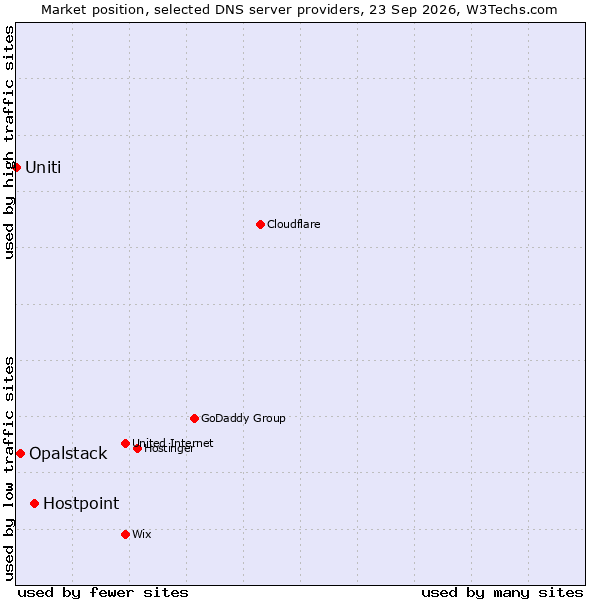 Market position of Hostpoint vs. Opalstack vs. Uniti