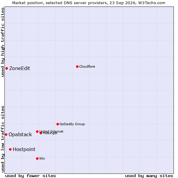 Market position of Hostpoint vs. ZoneEdit vs. Opalstack