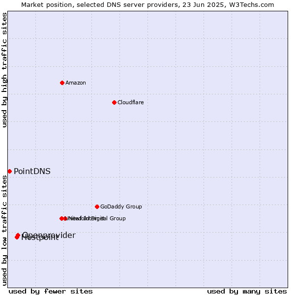 Market position of Openprovider vs. Hostpoint vs. PointDNS