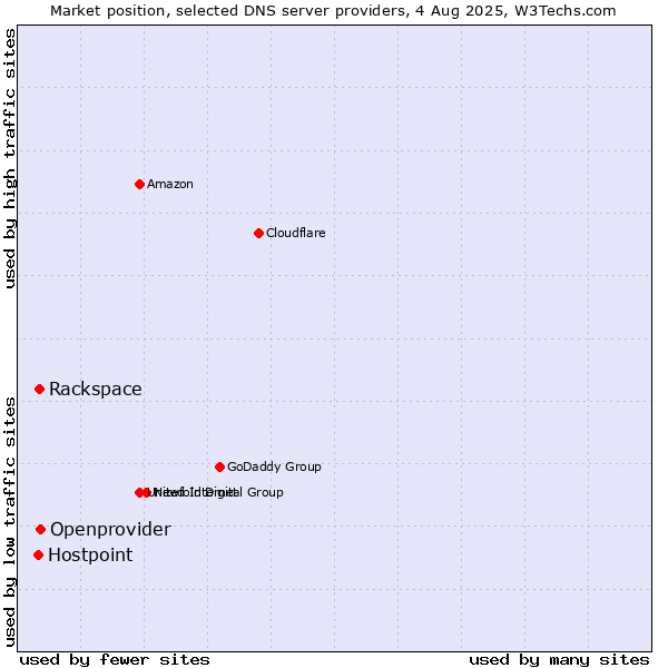 Market position of Openprovider vs. Rackspace vs. Hostpoint