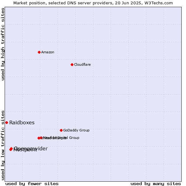 Market position of Openprovider vs. Hostpoint vs. Raidboxes