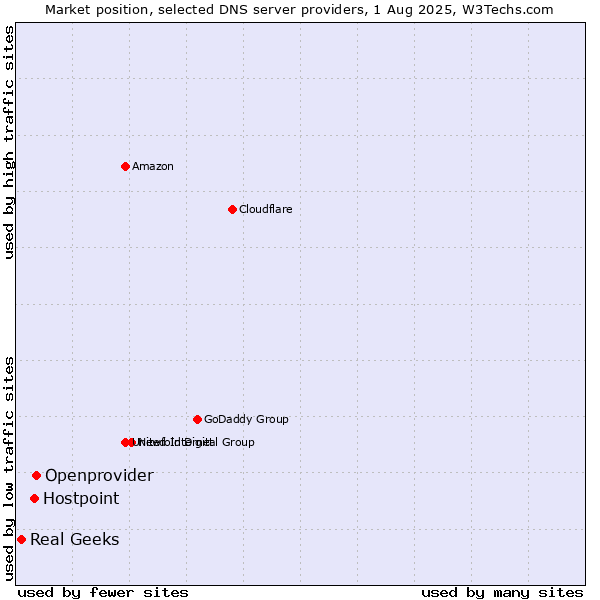 Market position of Openprovider vs. Hostpoint vs. Real Geeks