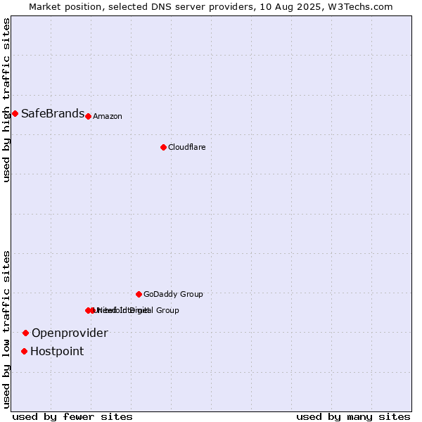 Market position of Openprovider vs. Hostpoint vs. SafeBrands